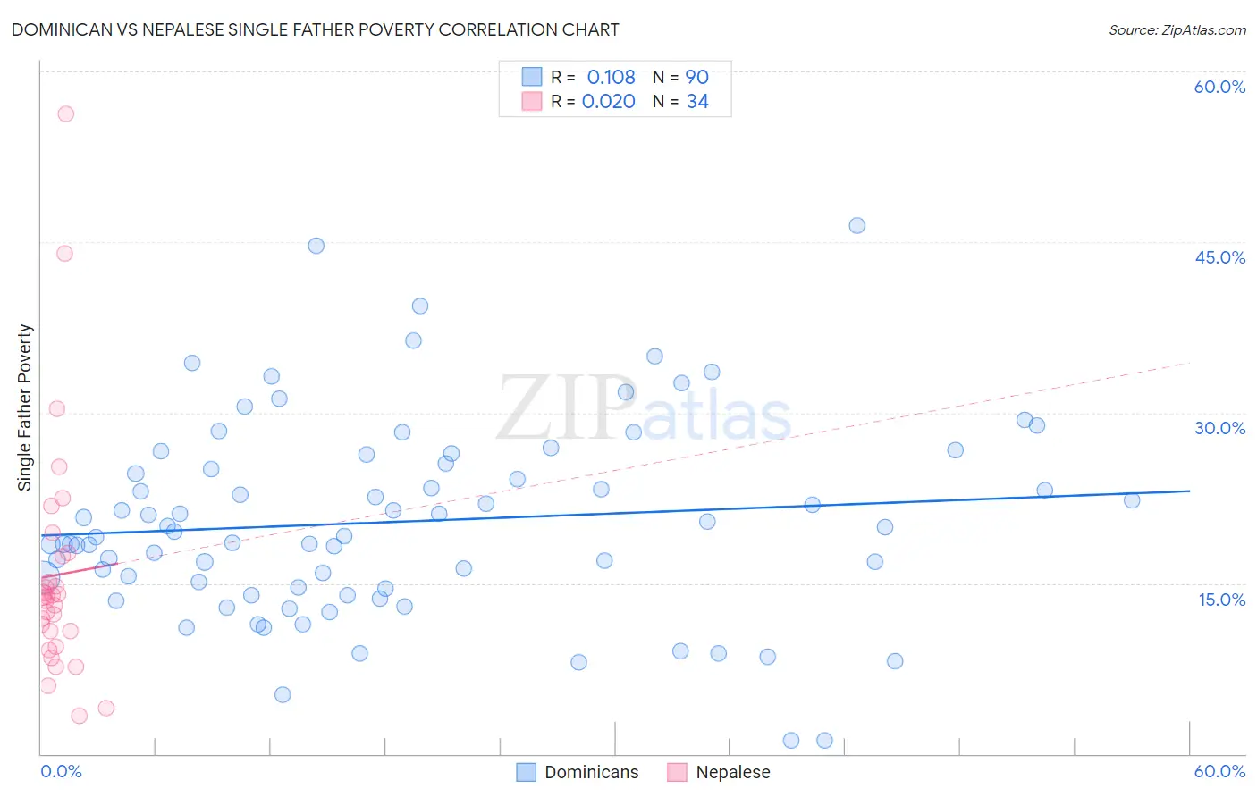 Dominican vs Nepalese Single Father Poverty