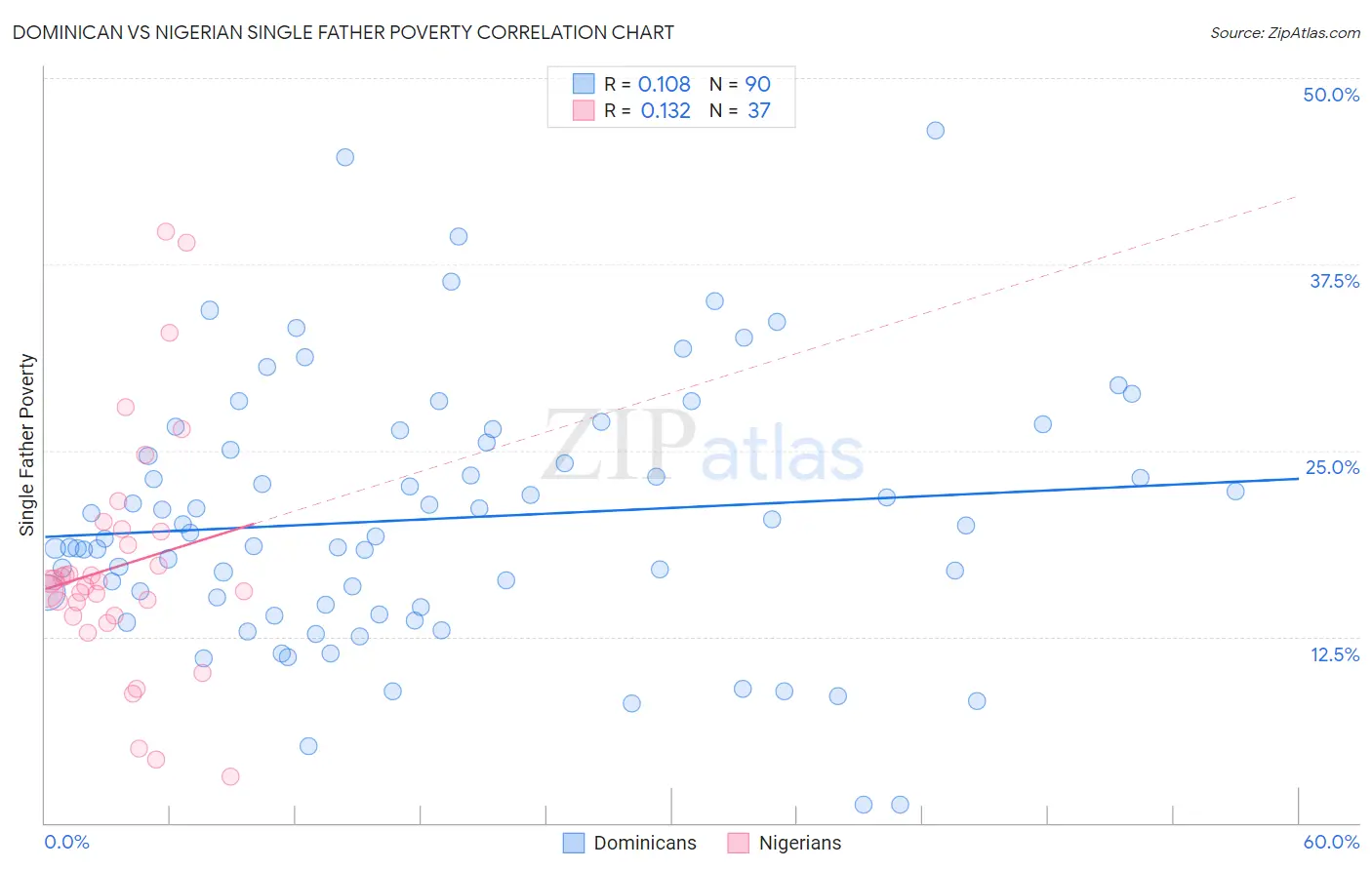 Dominican vs Nigerian Single Father Poverty