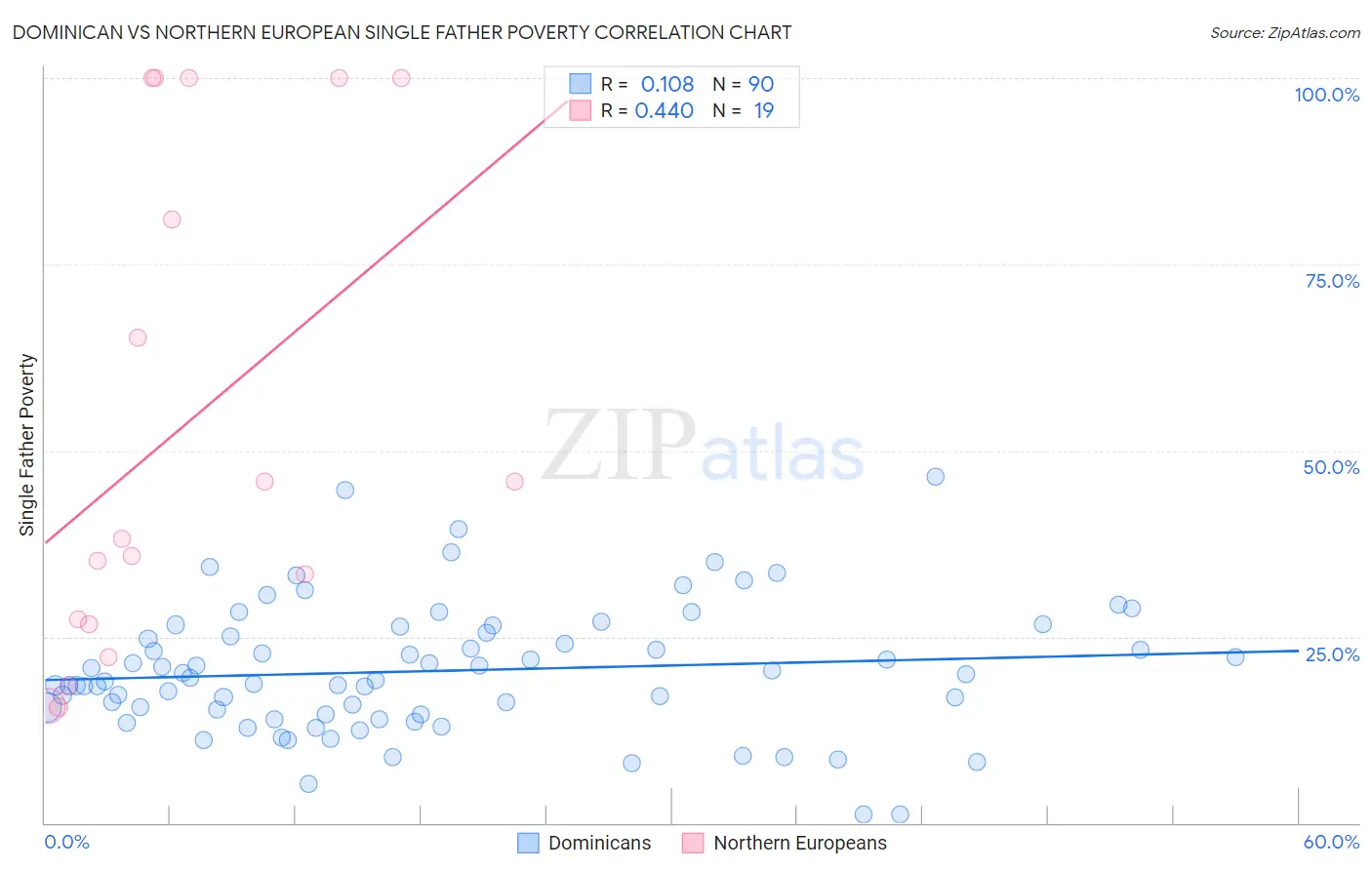 Dominican vs Northern European Single Father Poverty