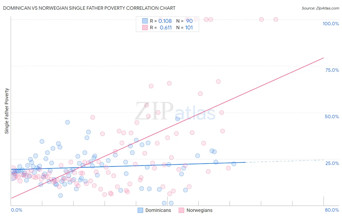 Dominican vs Norwegian Single Father Poverty
