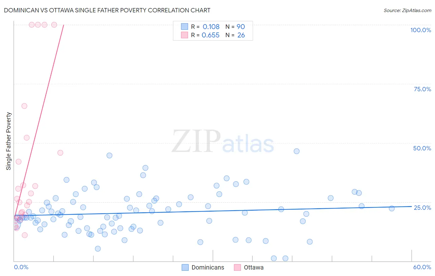 Dominican vs Ottawa Single Father Poverty