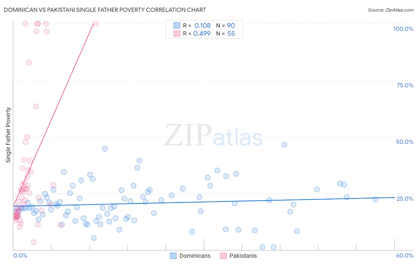 Dominican vs Pakistani Single Father Poverty