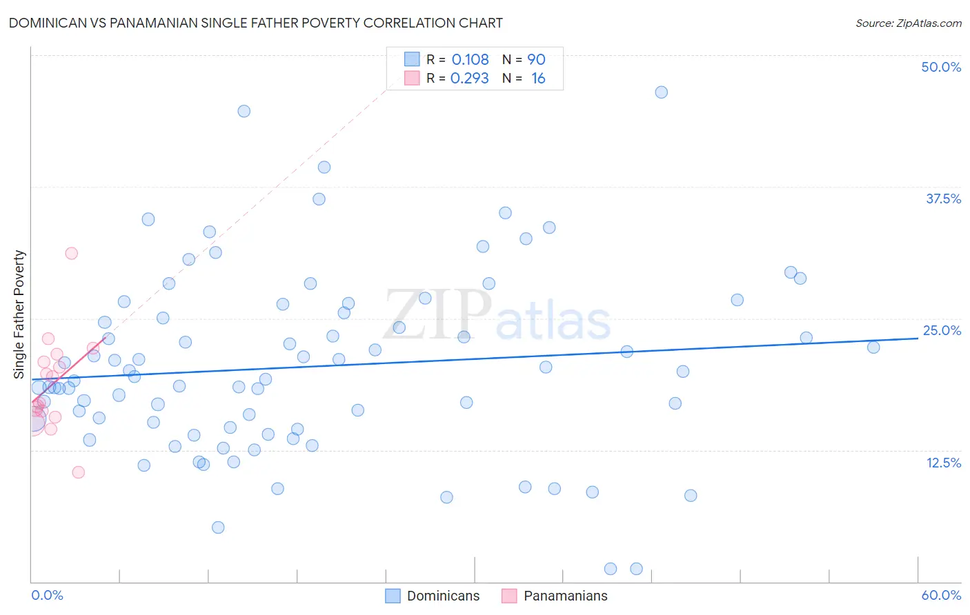 Dominican vs Panamanian Single Father Poverty