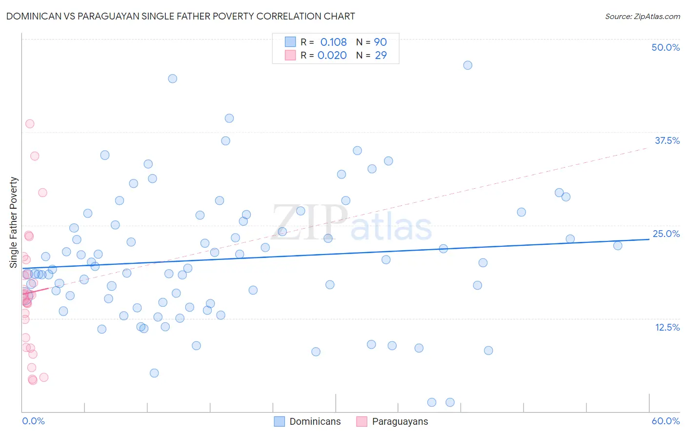 Dominican vs Paraguayan Single Father Poverty