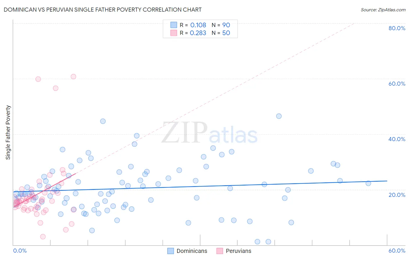 Dominican vs Peruvian Single Father Poverty