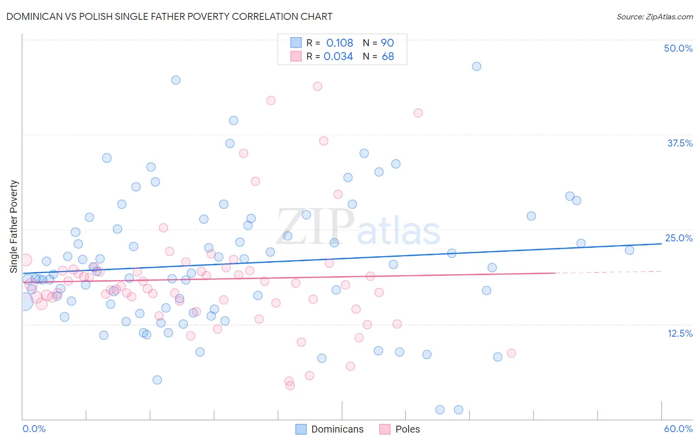 Dominican vs Polish Single Father Poverty