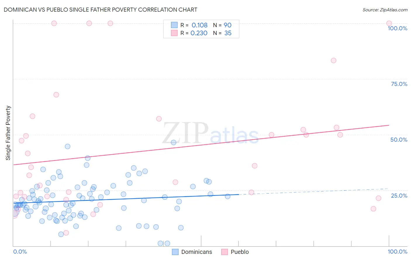 Dominican vs Pueblo Single Father Poverty