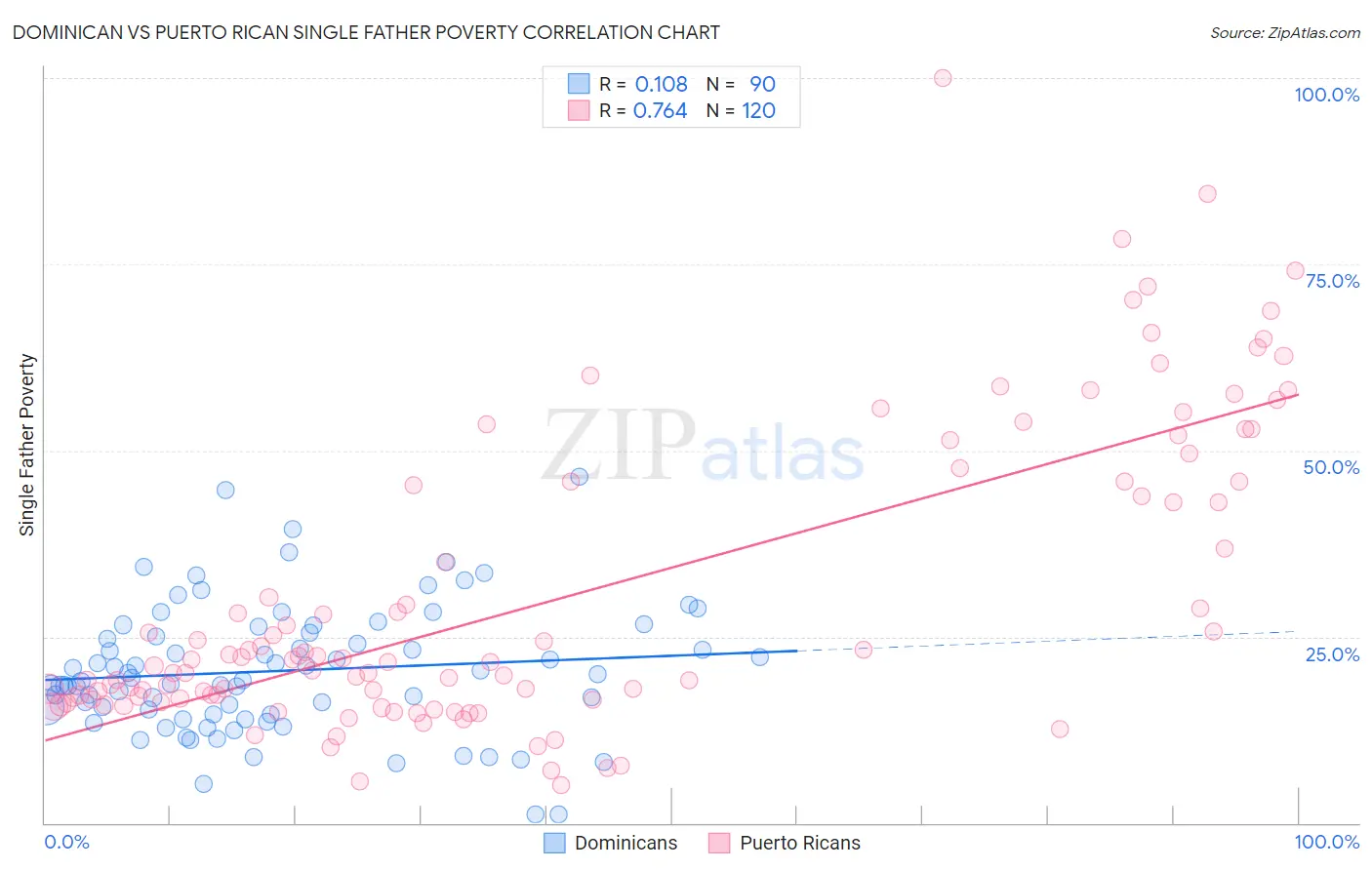 Dominican vs Puerto Rican Single Father Poverty
