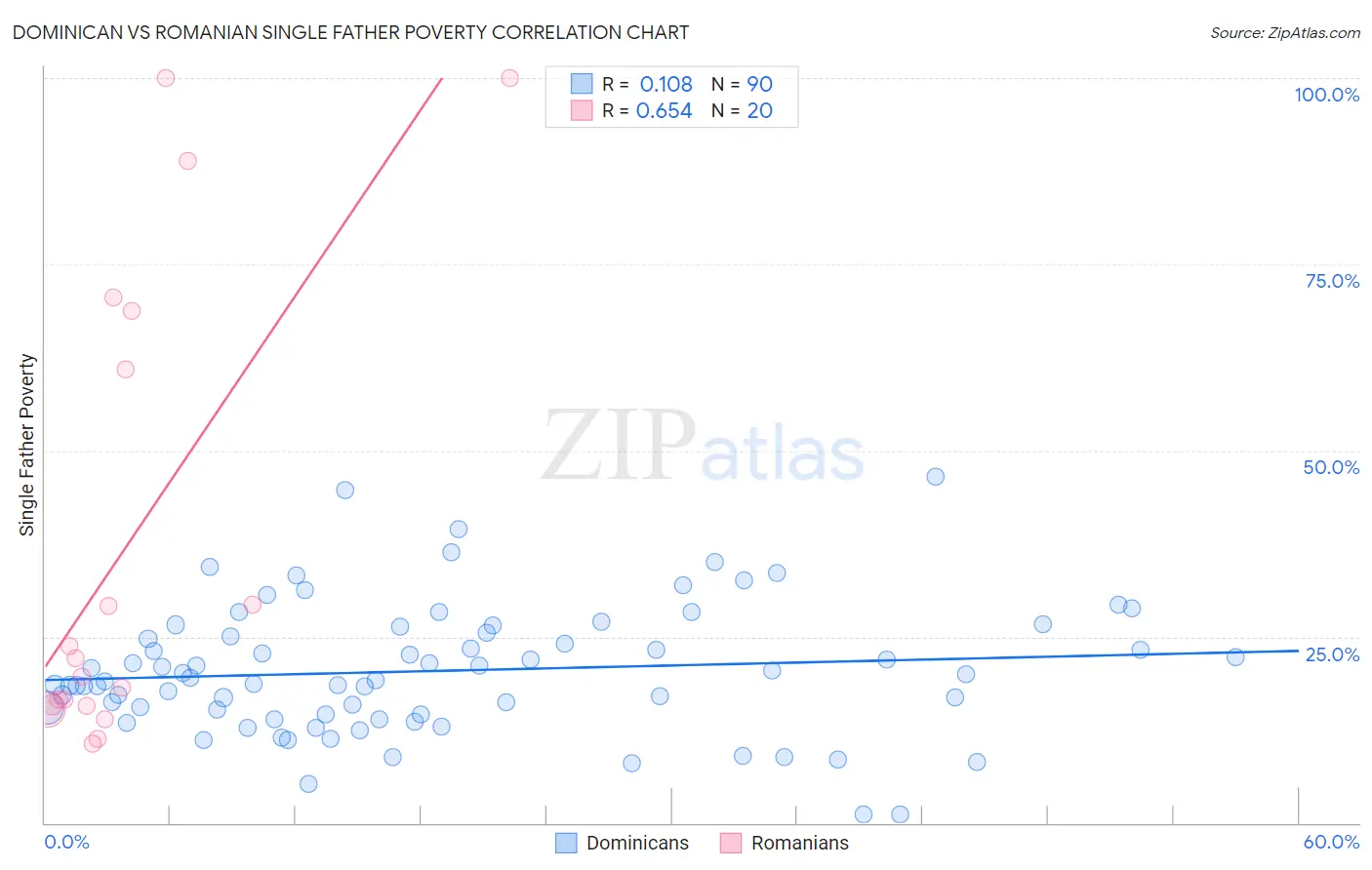 Dominican vs Romanian Single Father Poverty