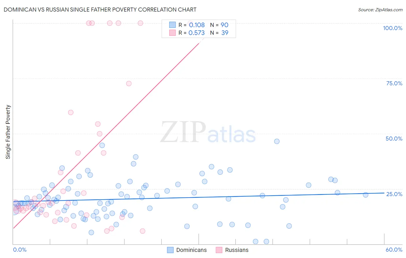 Dominican vs Russian Single Father Poverty