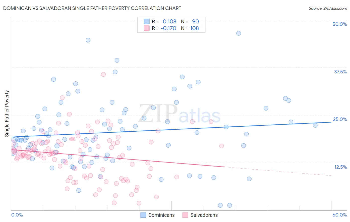 Dominican vs Salvadoran Single Father Poverty