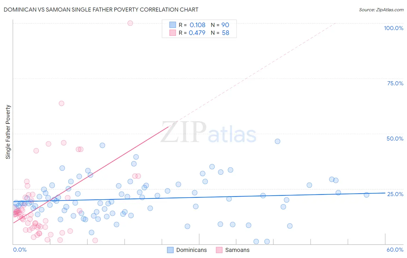 Dominican vs Samoan Single Father Poverty