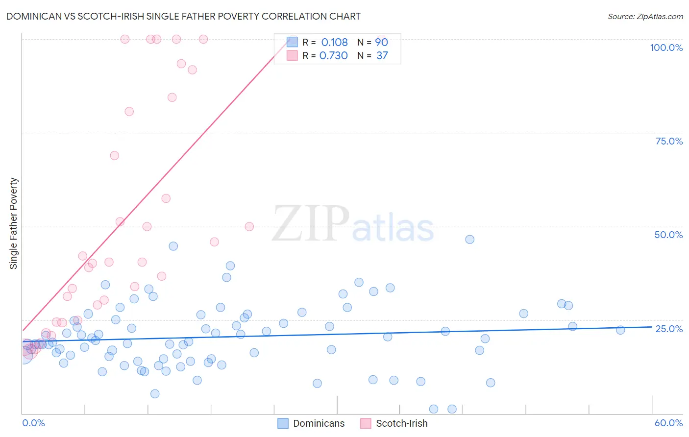 Dominican vs Scotch-Irish Single Father Poverty