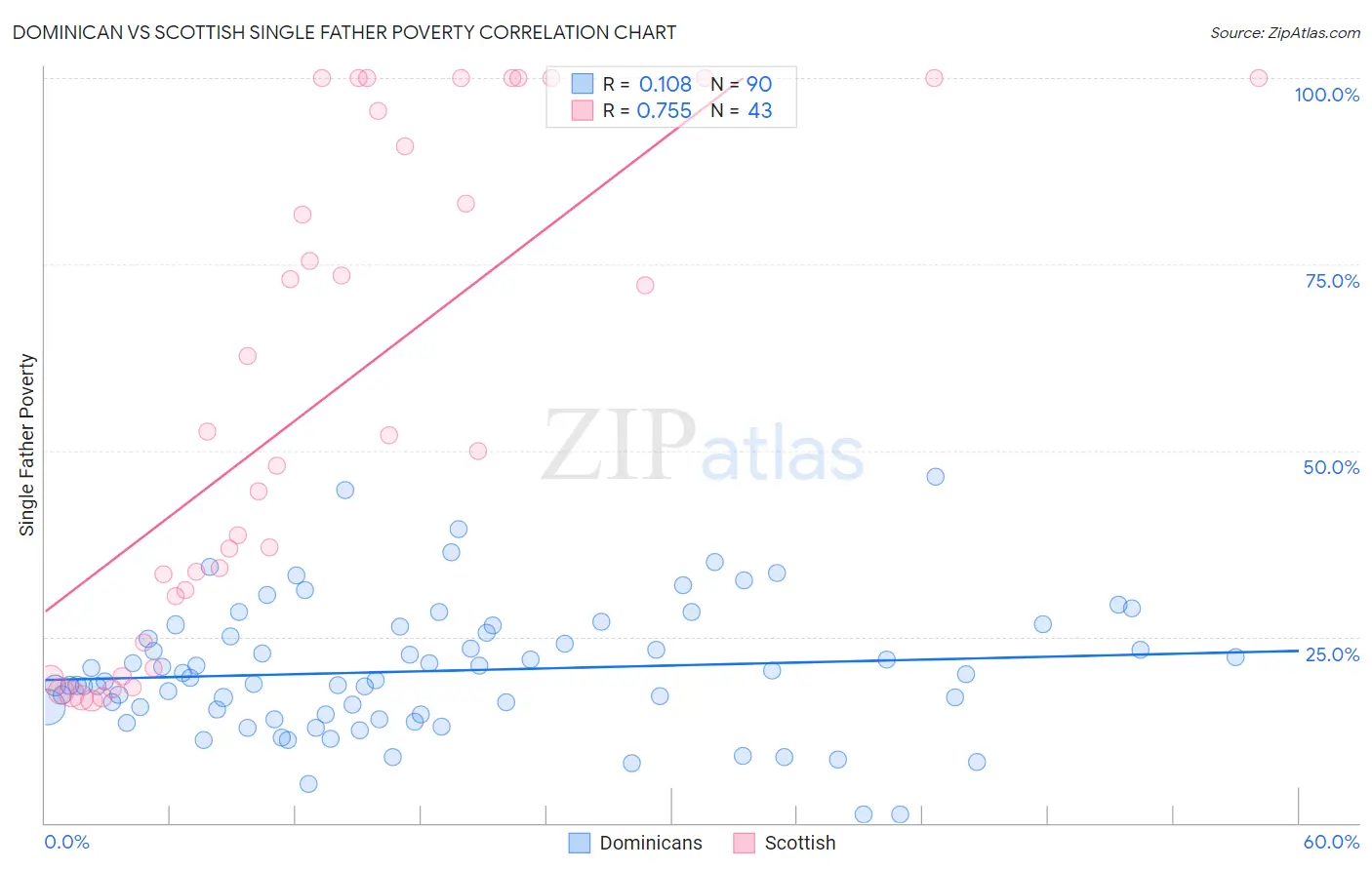 Dominican vs Scottish Single Father Poverty