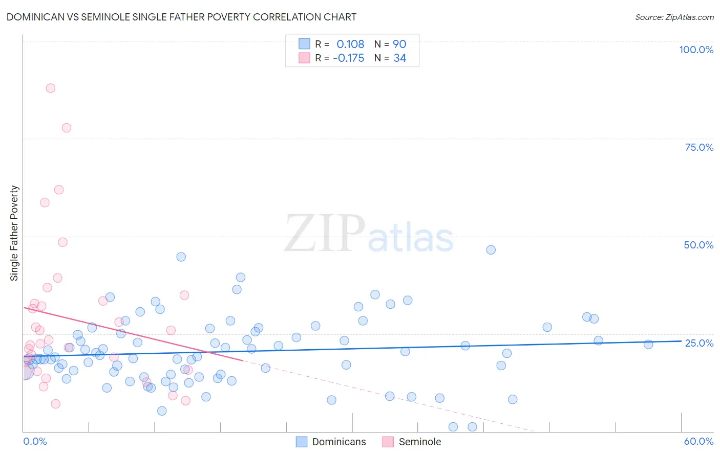 Dominican vs Seminole Single Father Poverty