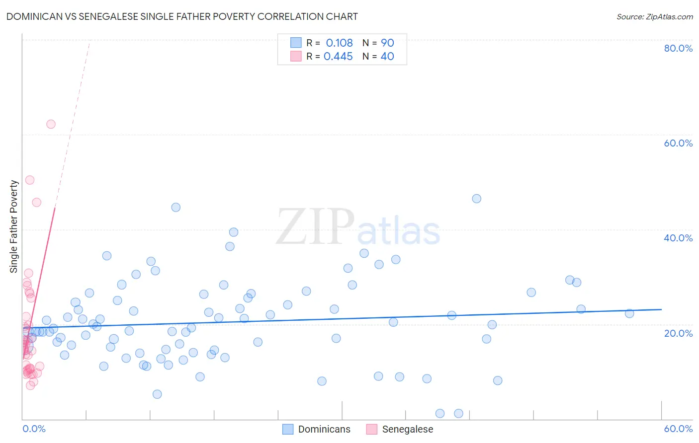 Dominican vs Senegalese Single Father Poverty