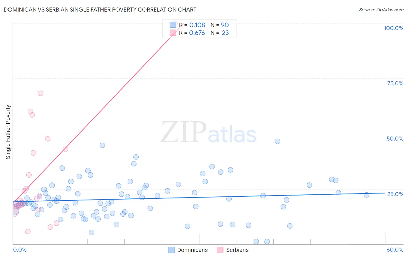 Dominican vs Serbian Single Father Poverty