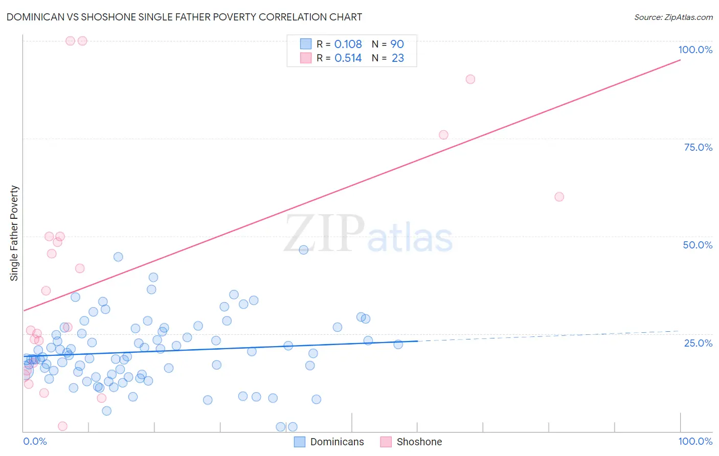 Dominican vs Shoshone Single Father Poverty