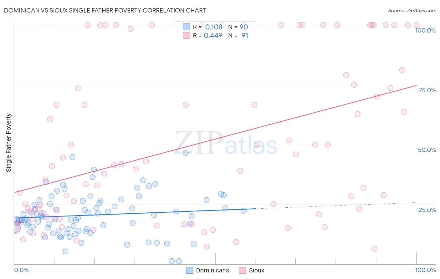 Dominican vs Sioux Single Father Poverty