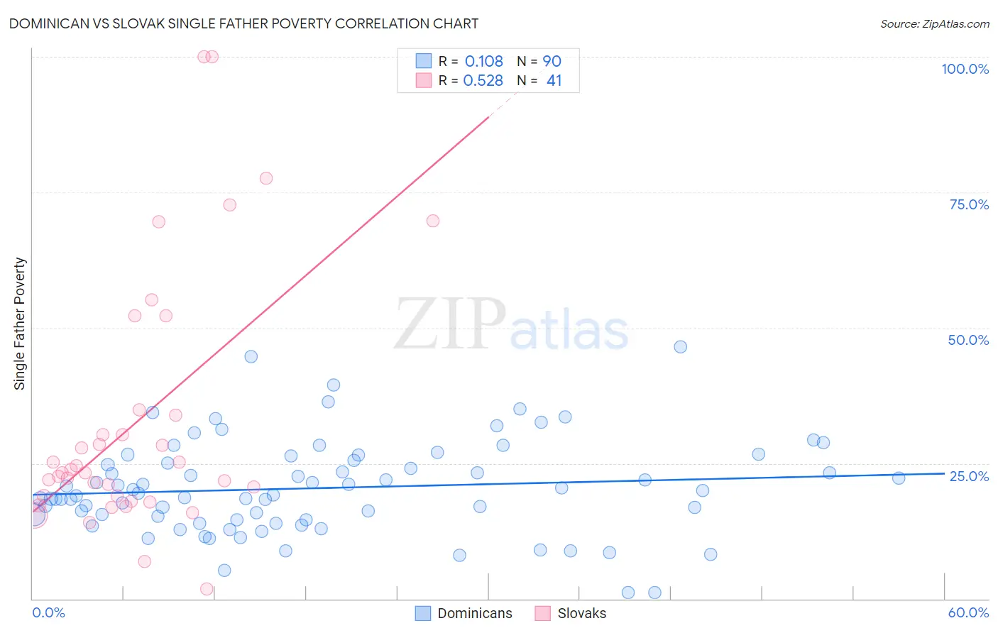 Dominican vs Slovak Single Father Poverty