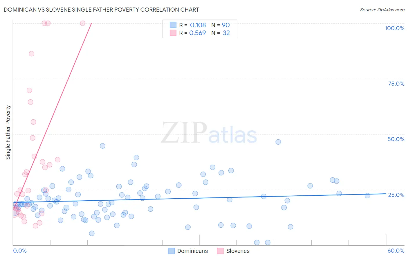 Dominican vs Slovene Single Father Poverty