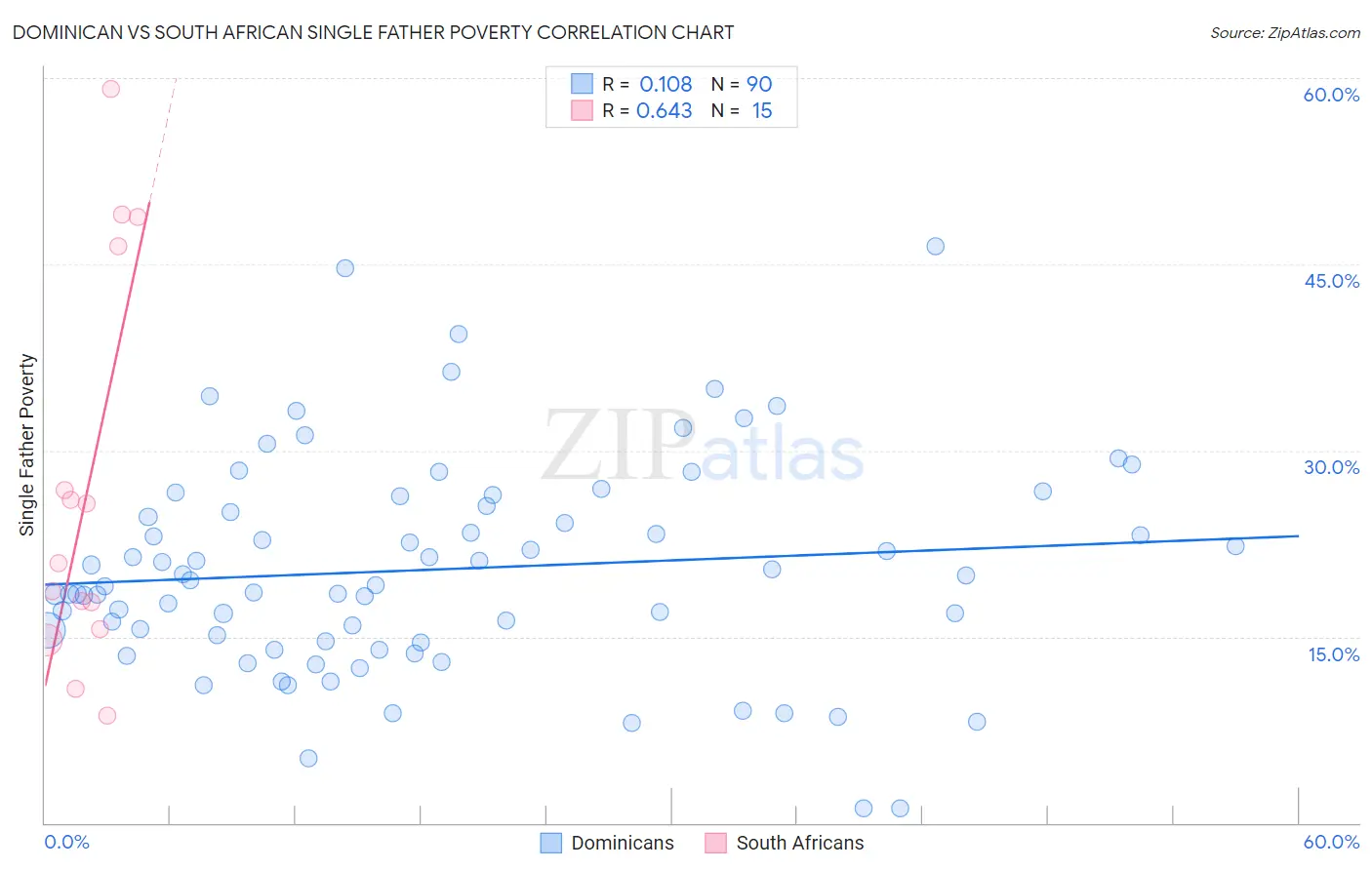 Dominican vs South African Single Father Poverty
