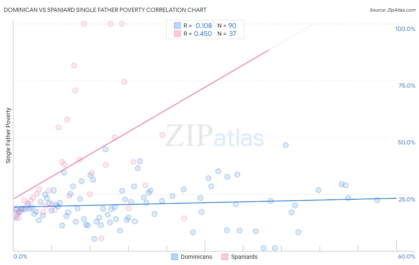 Dominican vs Spaniard Single Father Poverty