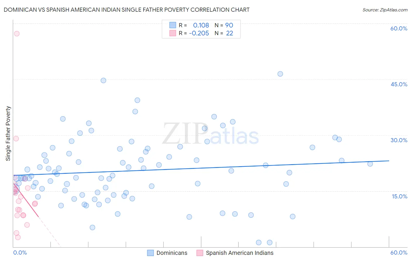 Dominican vs Spanish American Indian Single Father Poverty