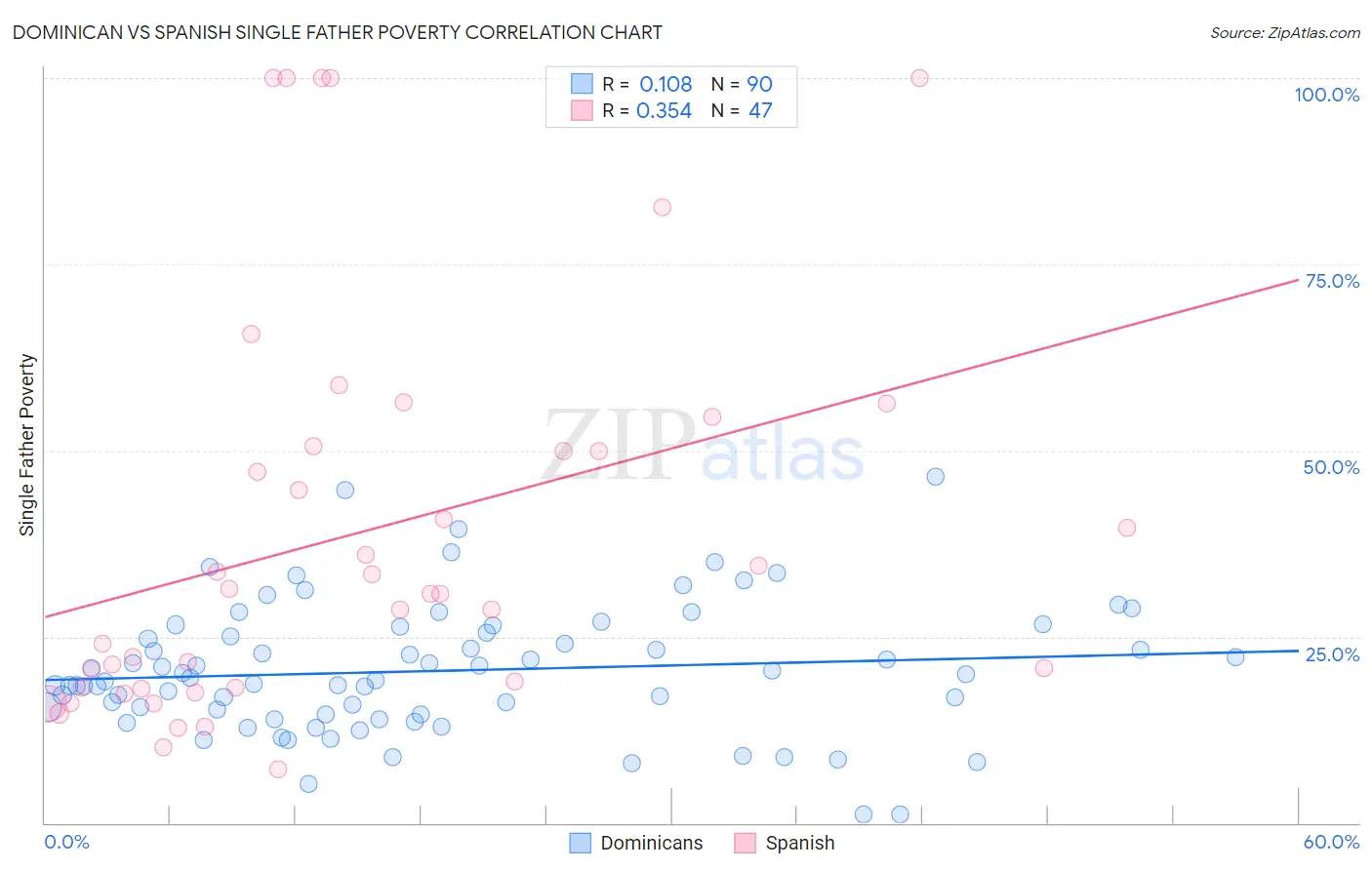Dominican vs Spanish Single Father Poverty