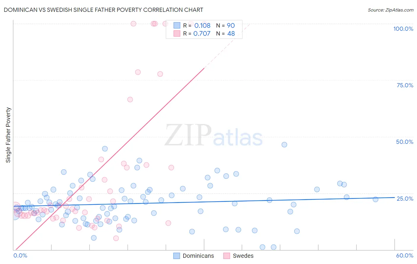 Dominican vs Swedish Single Father Poverty