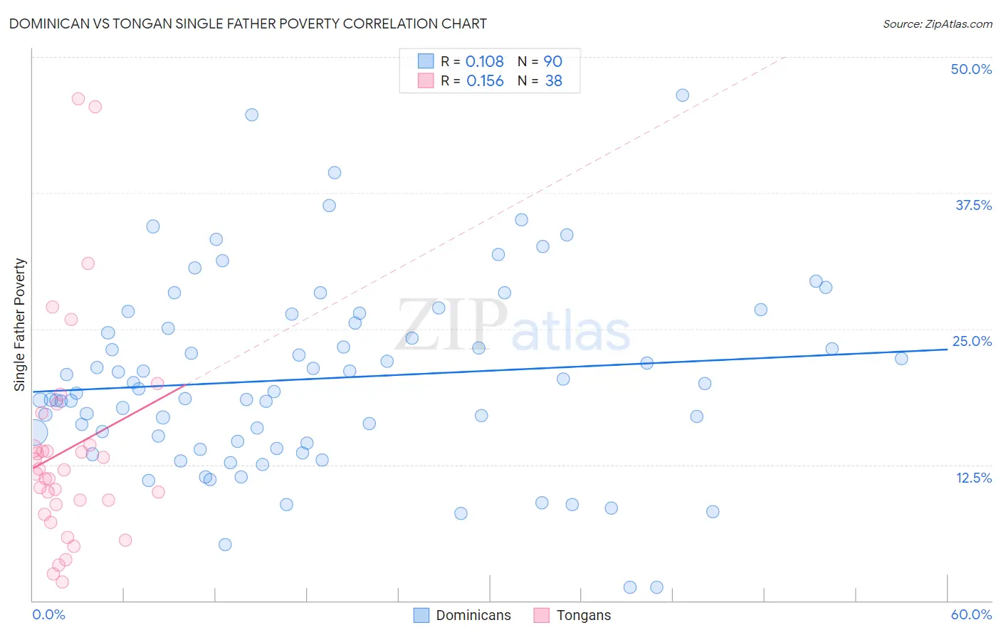 Dominican vs Tongan Single Father Poverty