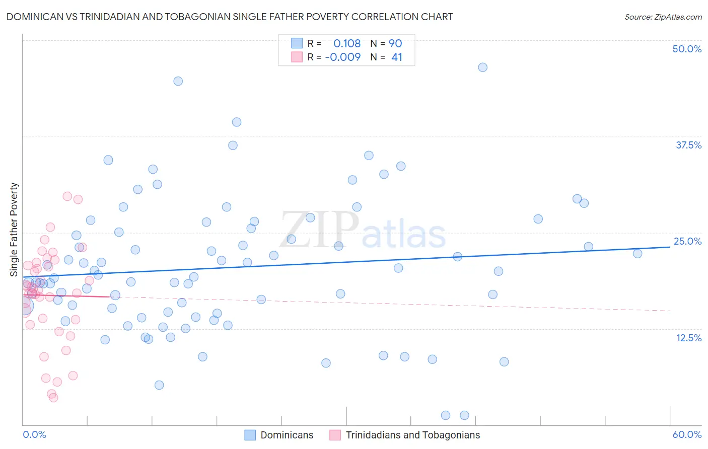 Dominican vs Trinidadian and Tobagonian Single Father Poverty