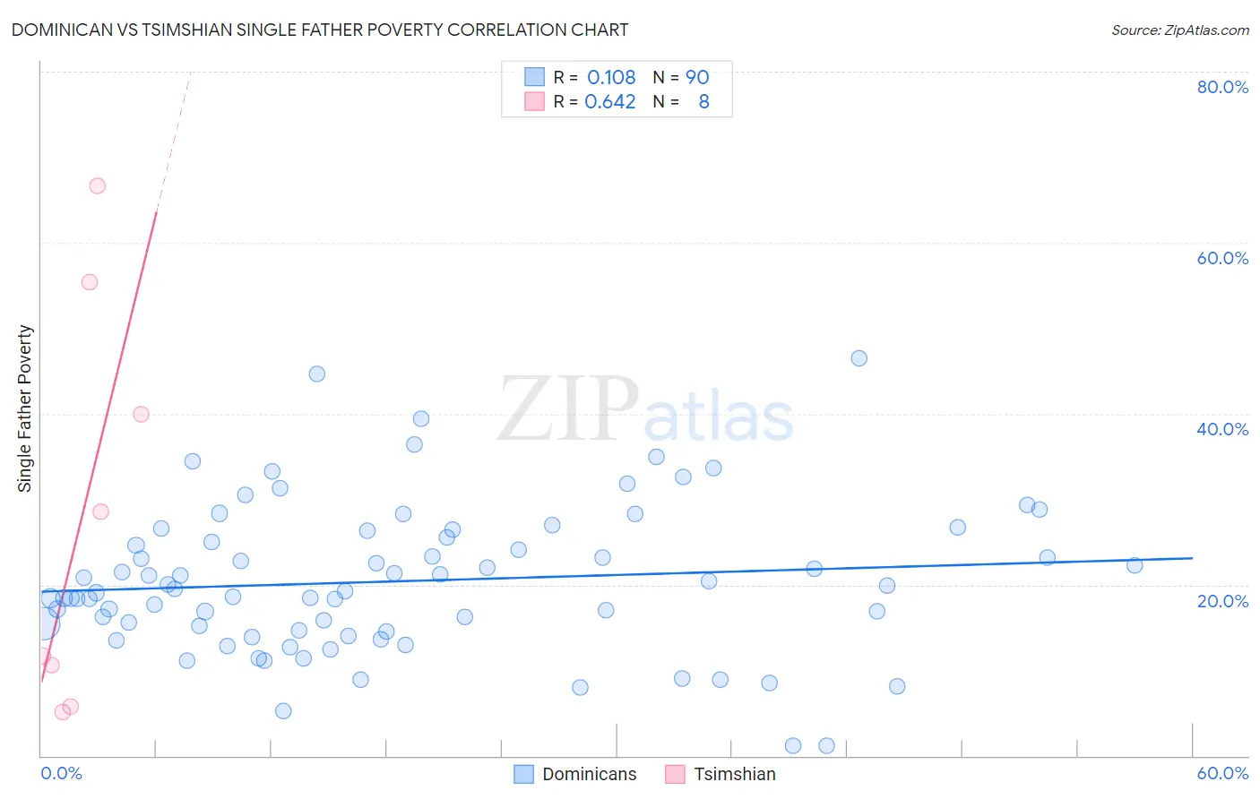 Dominican vs Tsimshian Single Father Poverty
