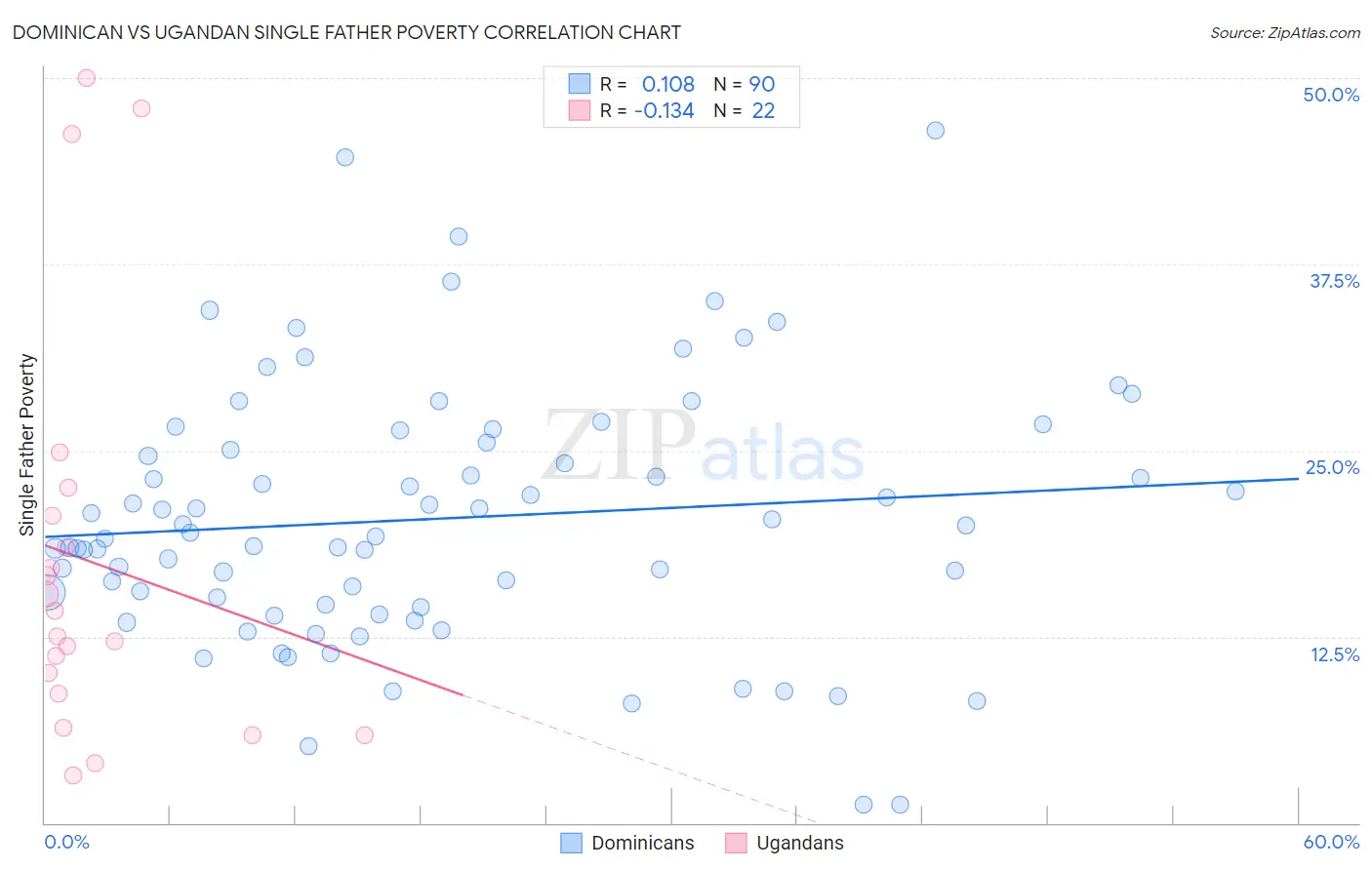 Dominican vs Ugandan Single Father Poverty