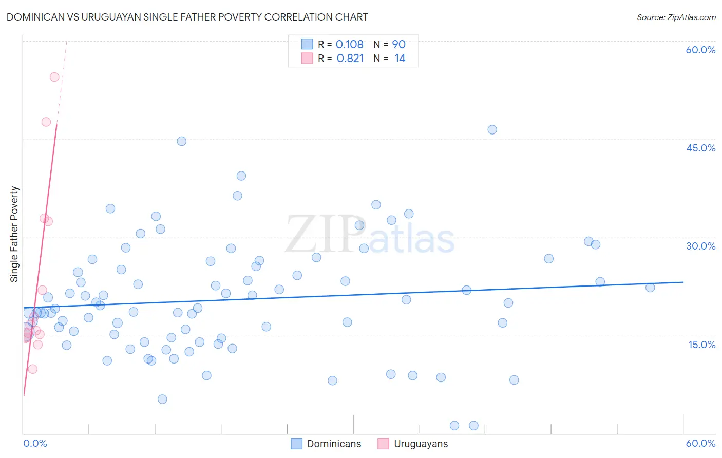 Dominican vs Uruguayan Single Father Poverty