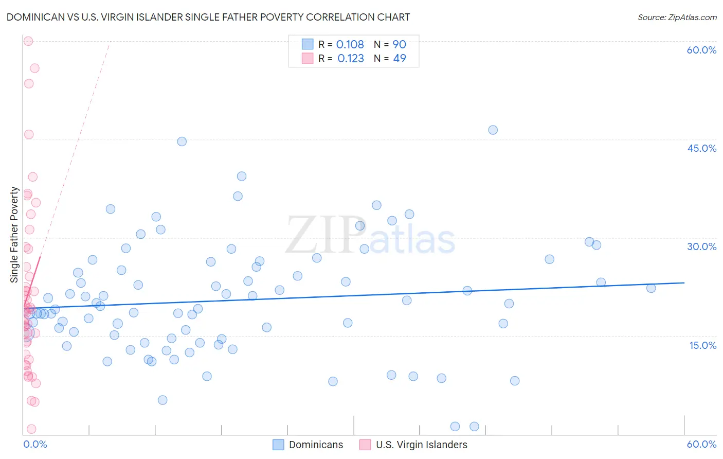 Dominican vs U.S. Virgin Islander Single Father Poverty
