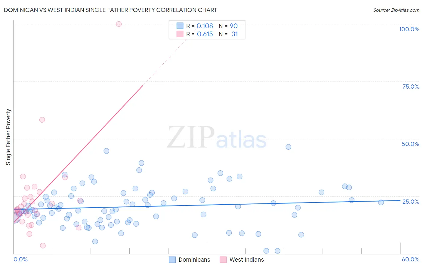 Dominican vs West Indian Single Father Poverty