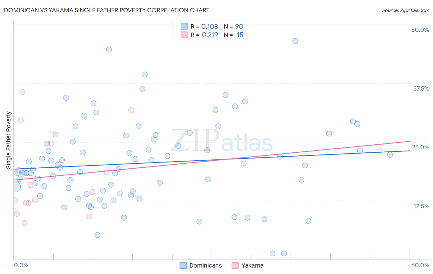 Dominican vs Yakama Single Father Poverty