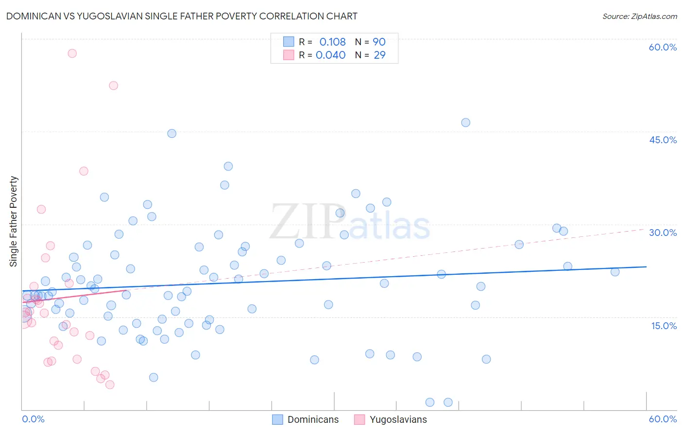 Dominican vs Yugoslavian Single Father Poverty
