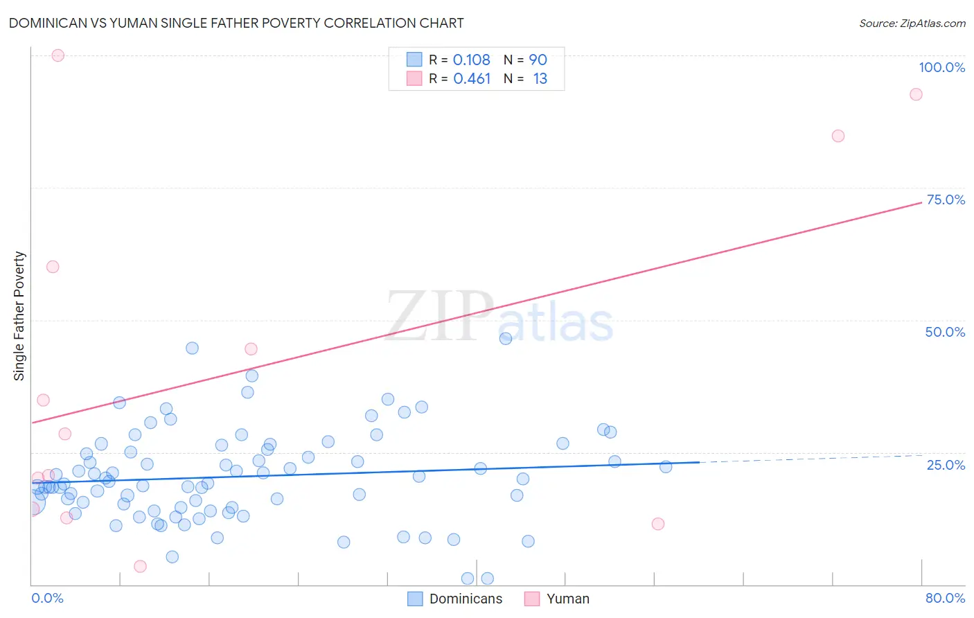 Dominican vs Yuman Single Father Poverty