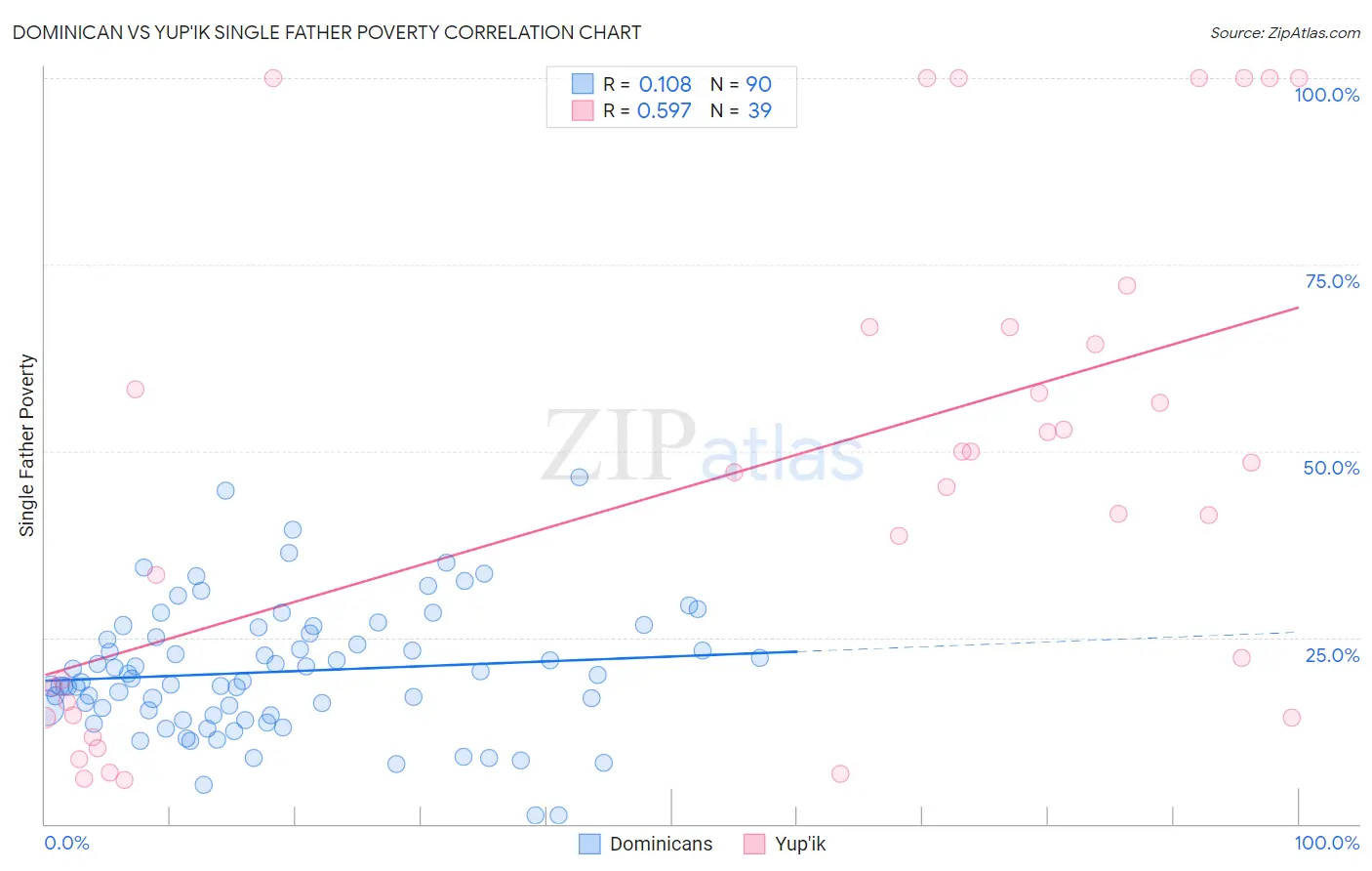 Dominican vs Yup'ik Single Father Poverty