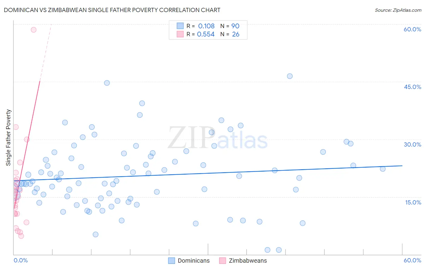 Dominican vs Zimbabwean Single Father Poverty