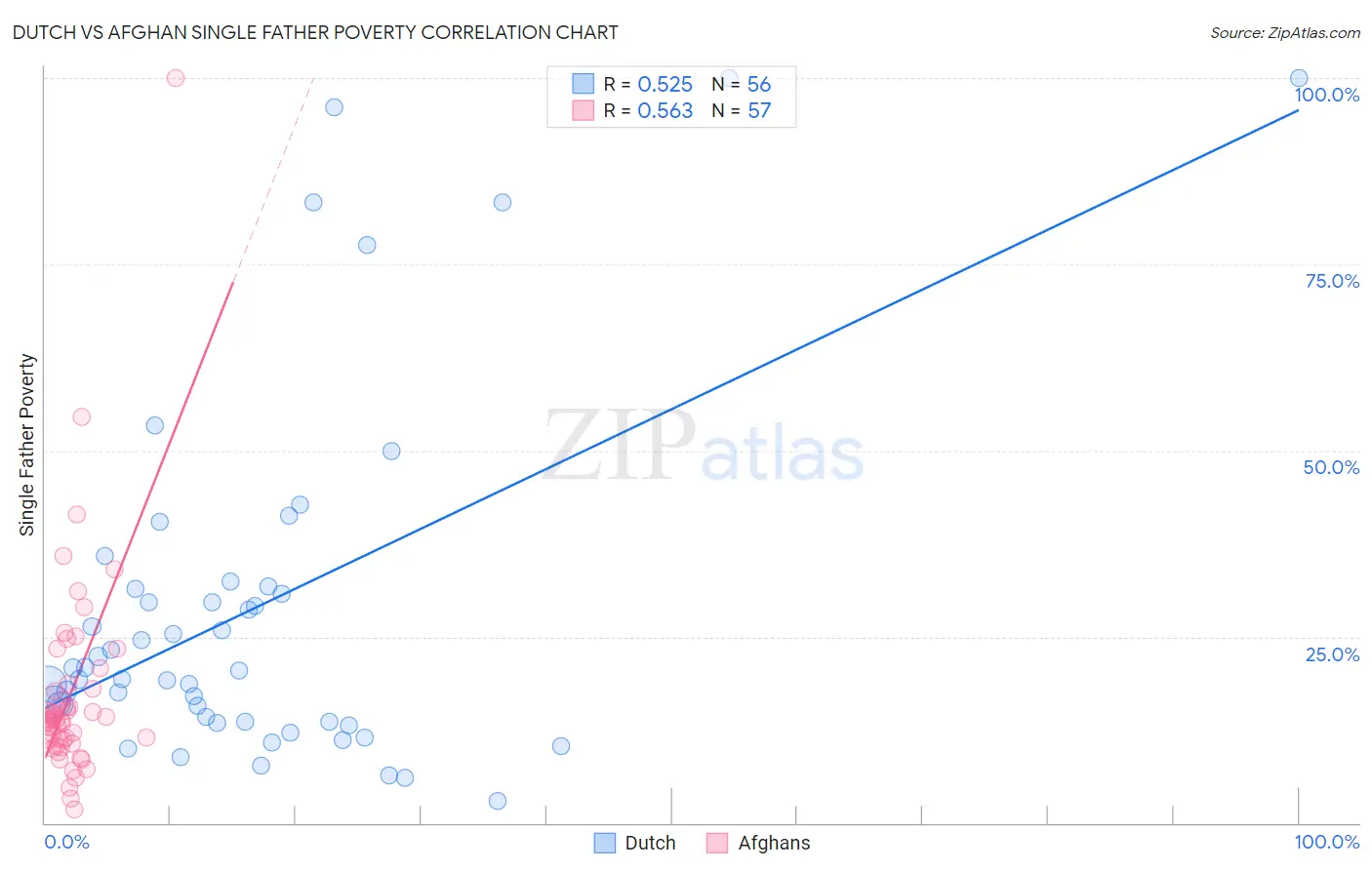 Dutch vs Afghan Single Father Poverty