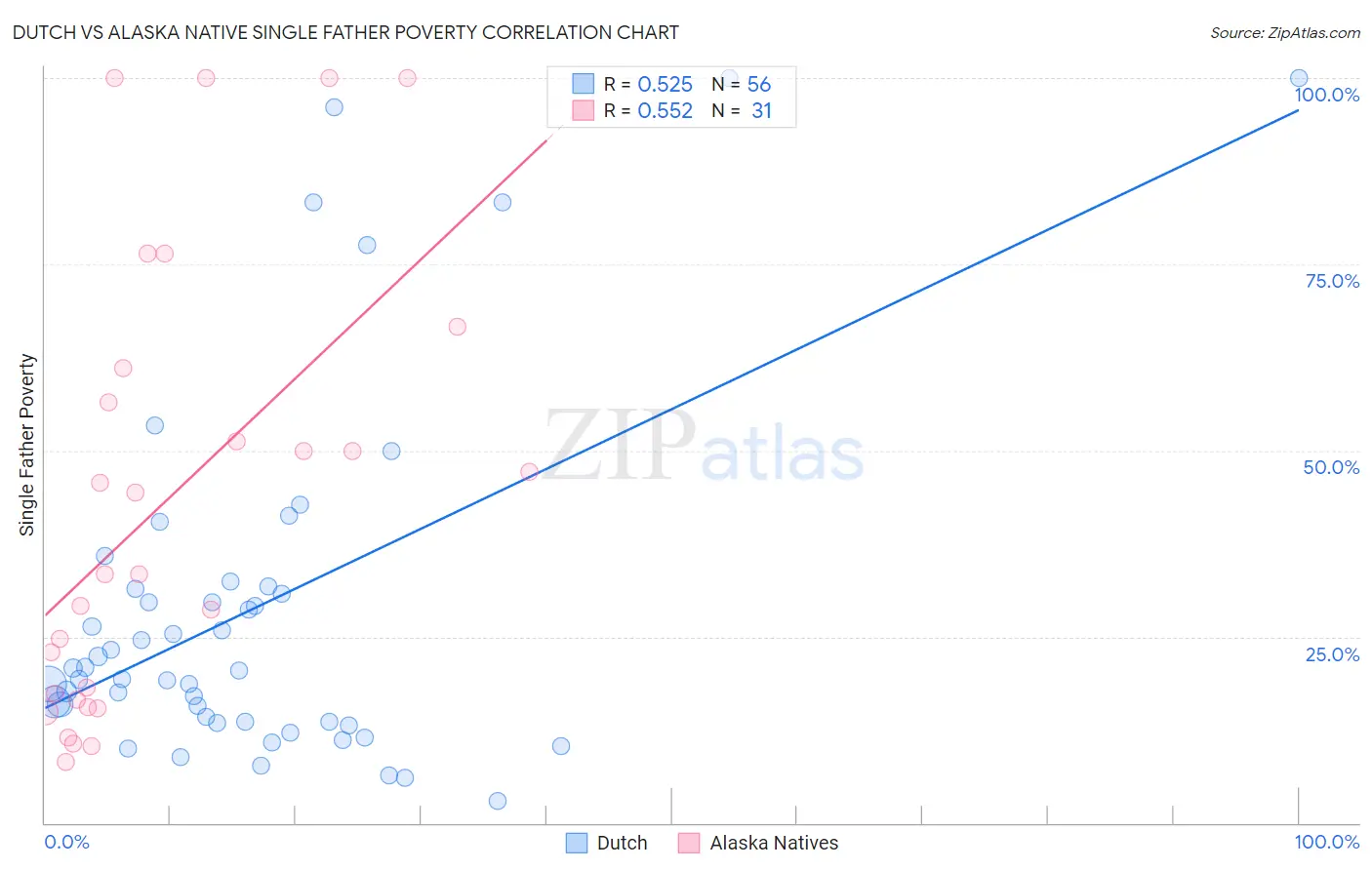 Dutch vs Alaska Native Single Father Poverty