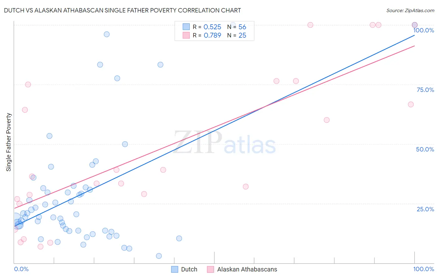 Dutch vs Alaskan Athabascan Single Father Poverty