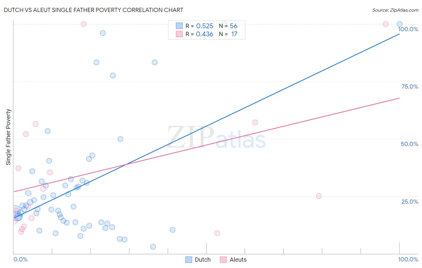 Dutch vs Aleut Single Father Poverty