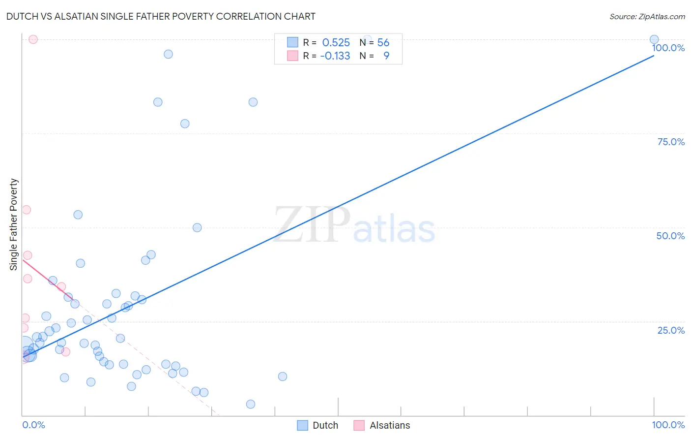Dutch vs Alsatian Single Father Poverty