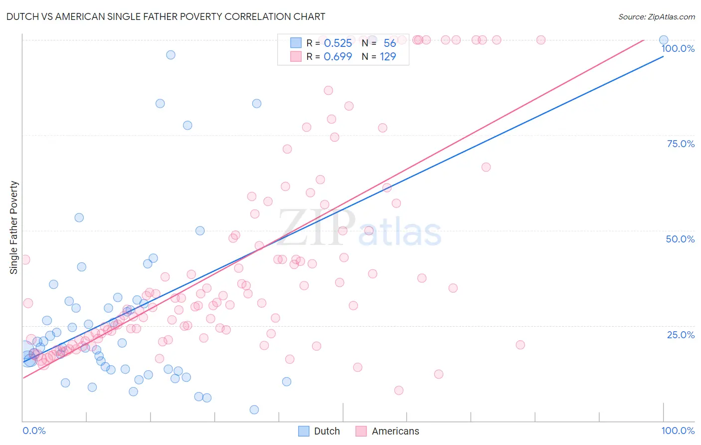 Dutch vs American Single Father Poverty