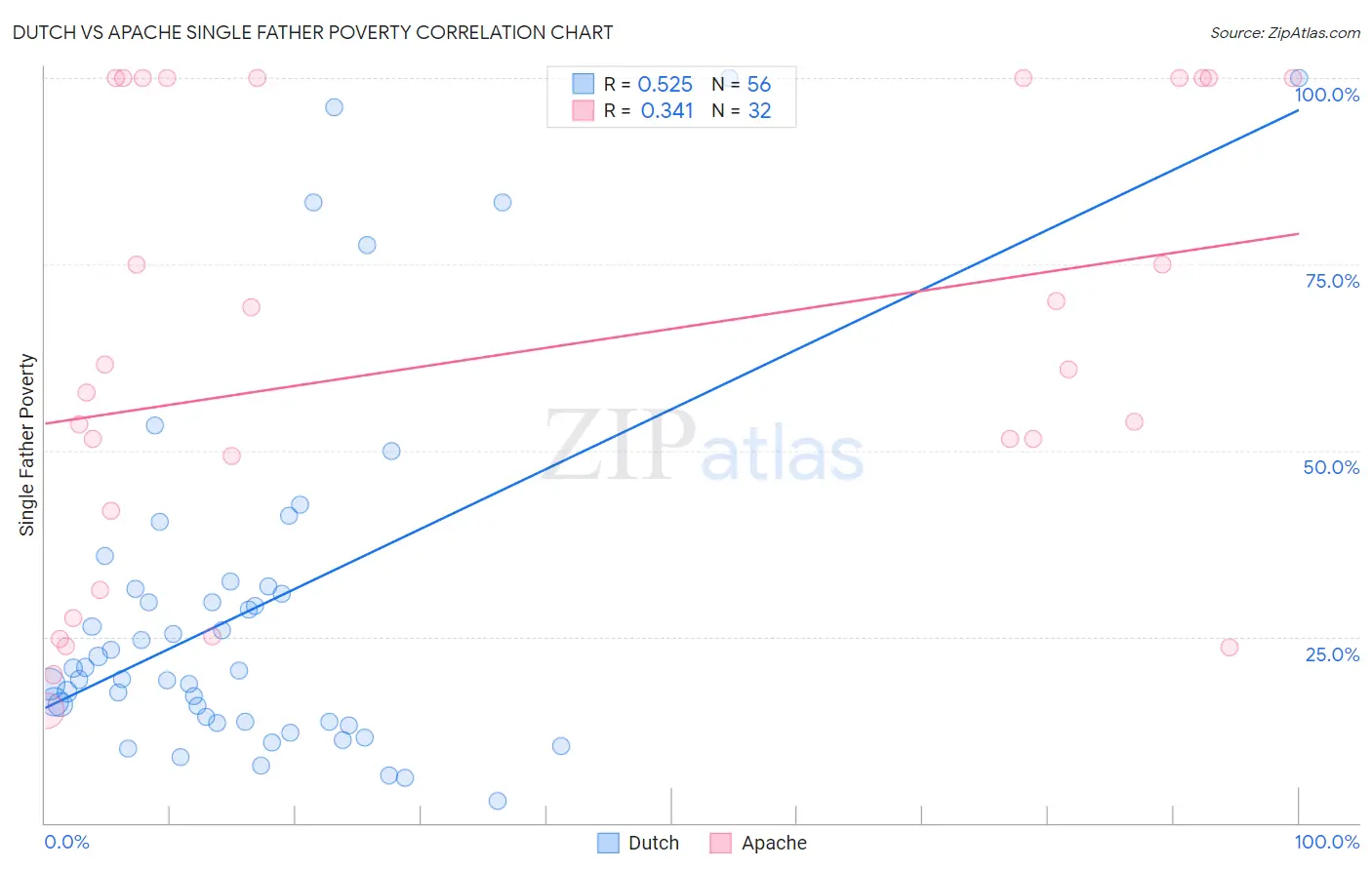 Dutch vs Apache Single Father Poverty