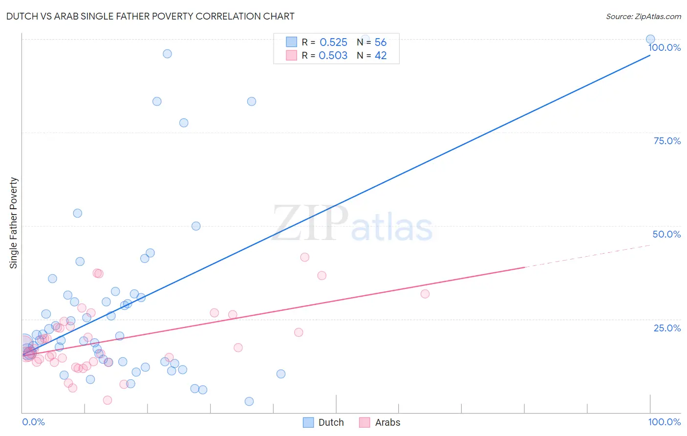Dutch vs Arab Single Father Poverty